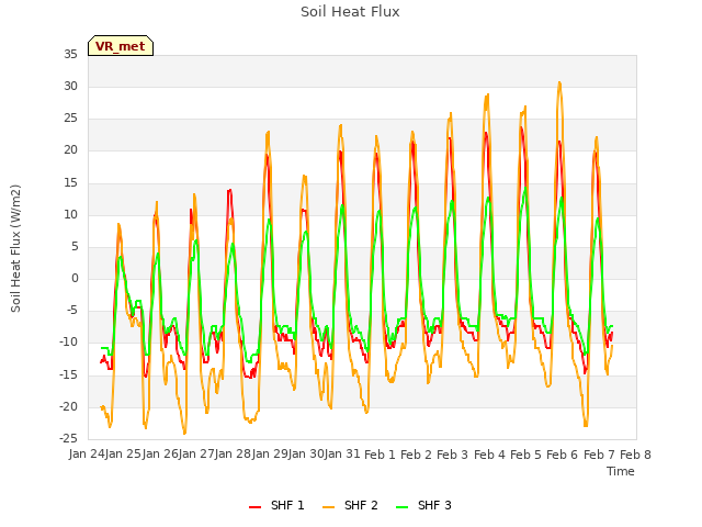 plot of Soil Heat Flux