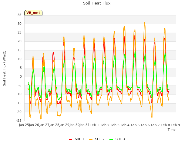 plot of Soil Heat Flux