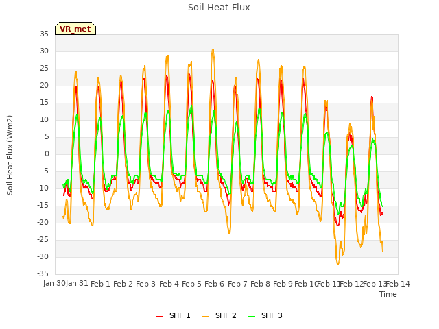 plot of Soil Heat Flux