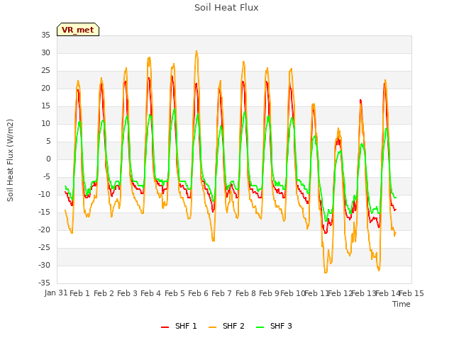 plot of Soil Heat Flux