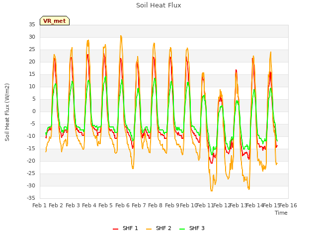 plot of Soil Heat Flux