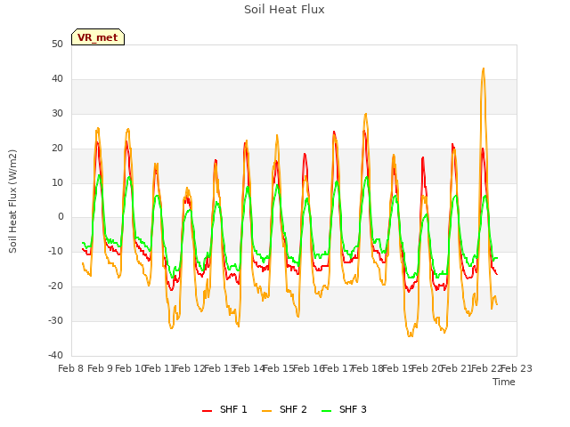 plot of Soil Heat Flux