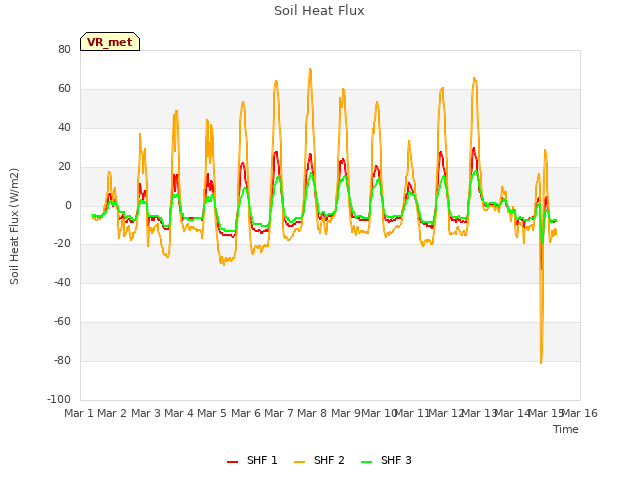 plot of Soil Heat Flux