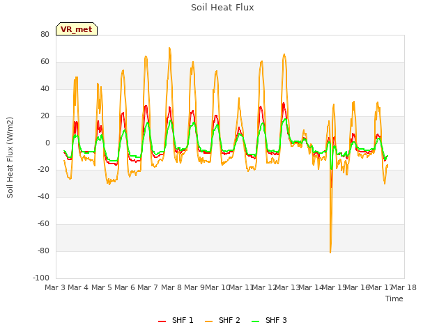 plot of Soil Heat Flux