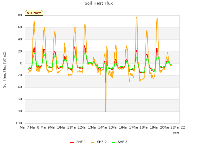 plot of Soil Heat Flux