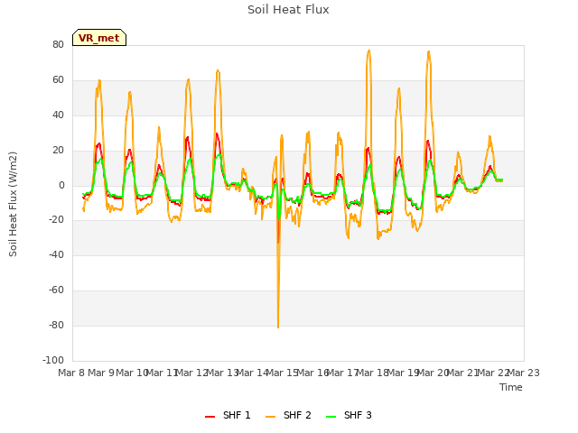 plot of Soil Heat Flux