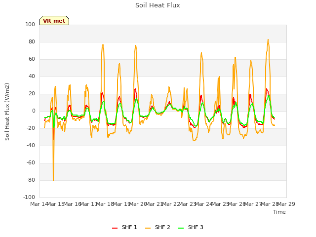 plot of Soil Heat Flux