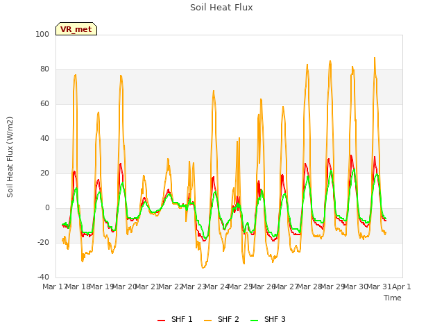 plot of Soil Heat Flux