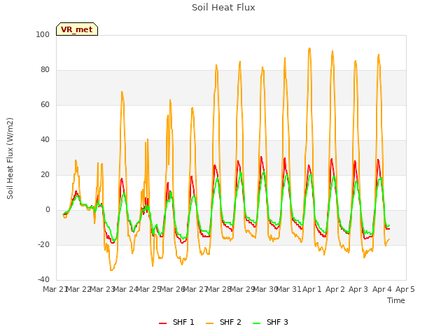 plot of Soil Heat Flux