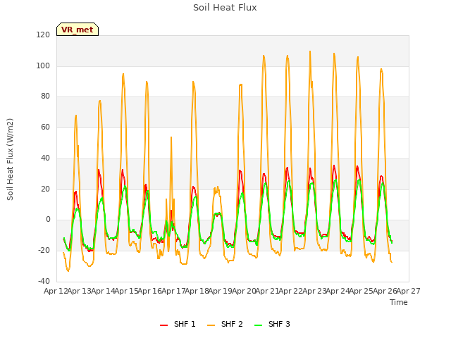 plot of Soil Heat Flux