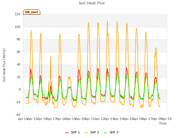 plot of Soil Heat Flux