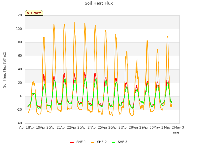 plot of Soil Heat Flux