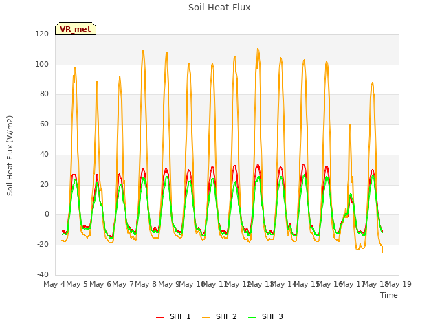 plot of Soil Heat Flux