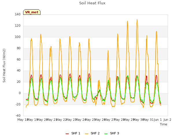 plot of Soil Heat Flux