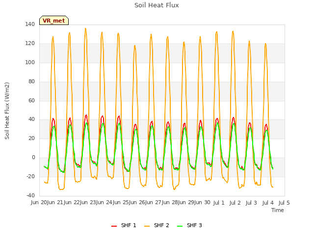 plot of Soil Heat Flux