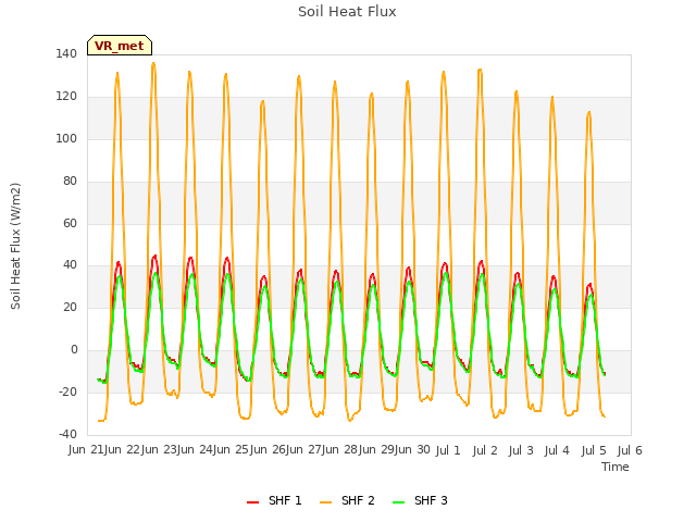 plot of Soil Heat Flux