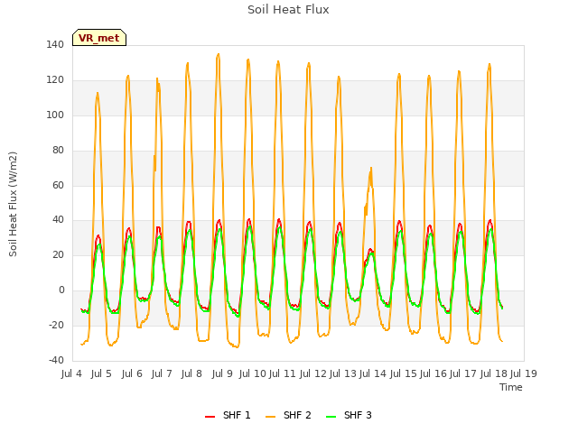 plot of Soil Heat Flux