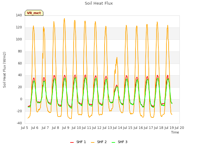 plot of Soil Heat Flux