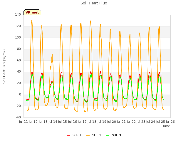 plot of Soil Heat Flux