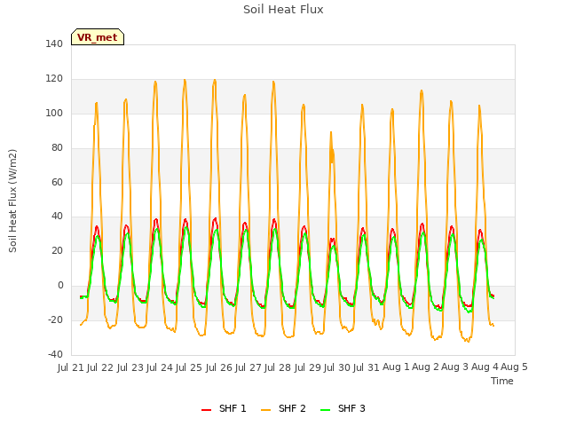 plot of Soil Heat Flux