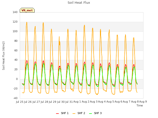 plot of Soil Heat Flux