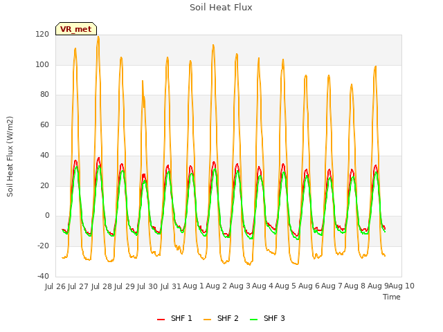 plot of Soil Heat Flux