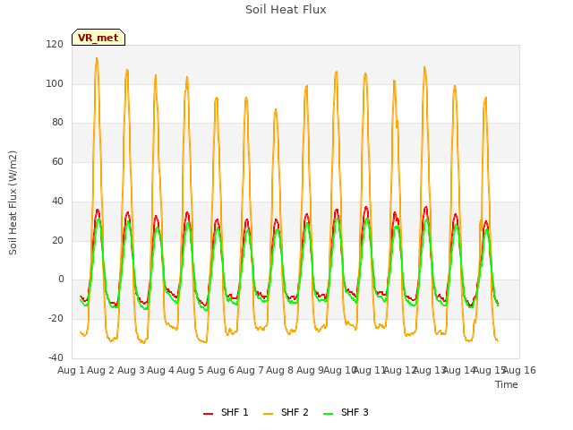 plot of Soil Heat Flux