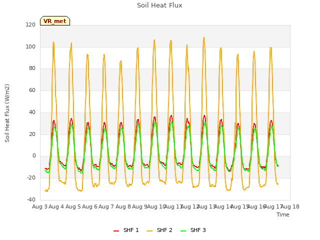 plot of Soil Heat Flux