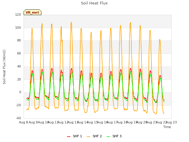 plot of Soil Heat Flux