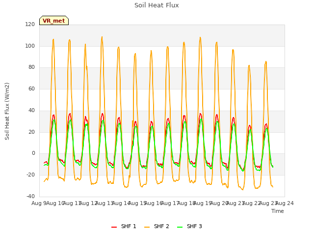 plot of Soil Heat Flux