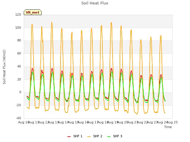 plot of Soil Heat Flux