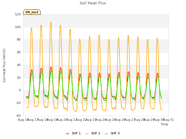 plot of Soil Heat Flux