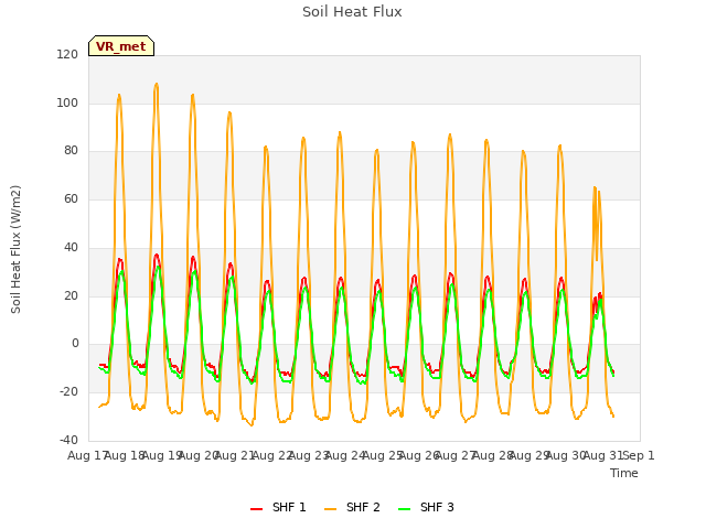 plot of Soil Heat Flux