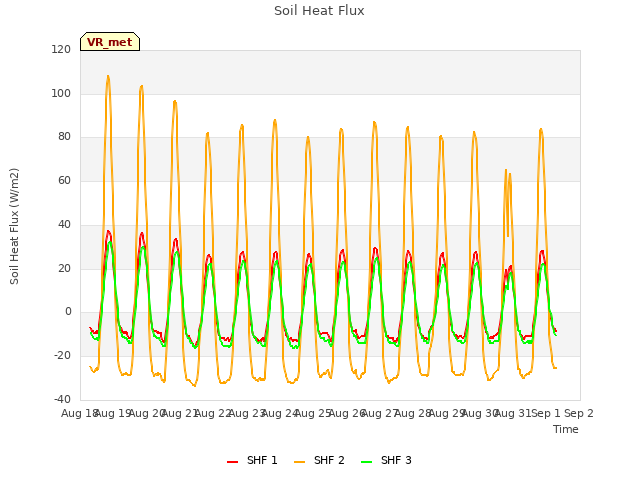 plot of Soil Heat Flux