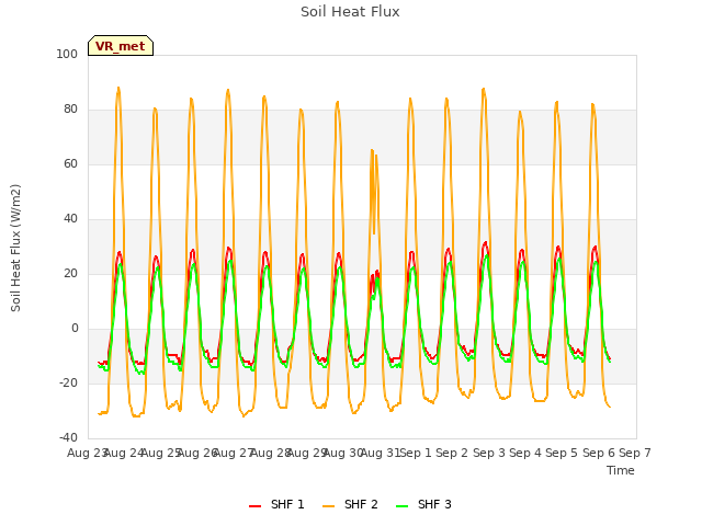 plot of Soil Heat Flux