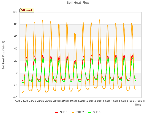 plot of Soil Heat Flux