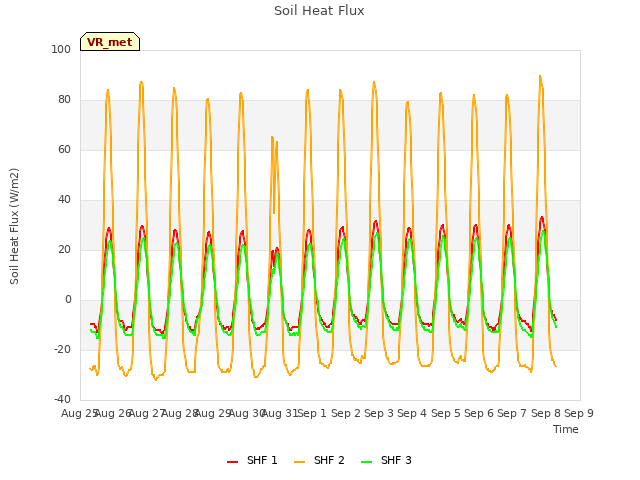 plot of Soil Heat Flux