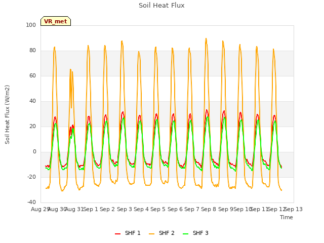 plot of Soil Heat Flux