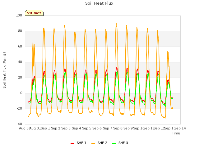 plot of Soil Heat Flux