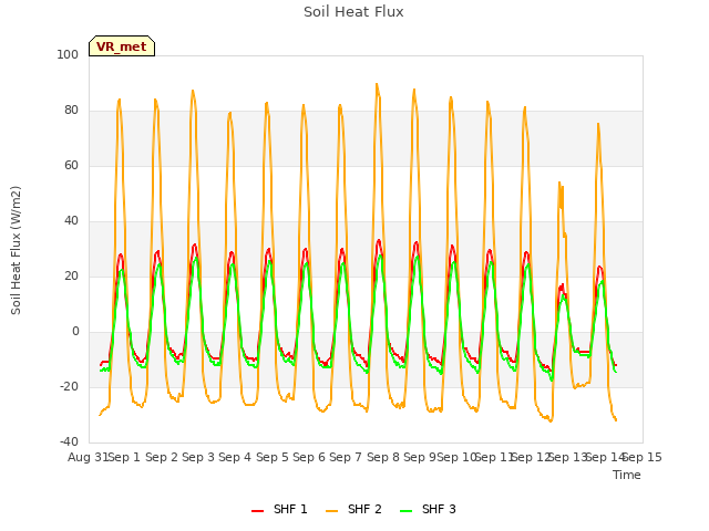 plot of Soil Heat Flux