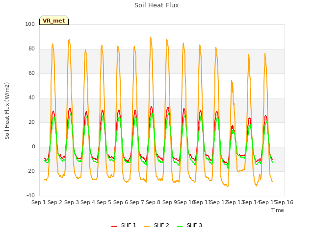 plot of Soil Heat Flux