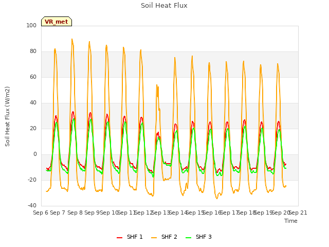 plot of Soil Heat Flux