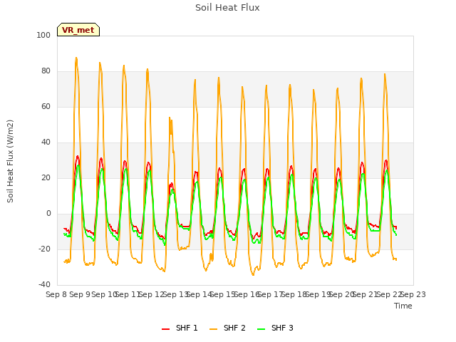 plot of Soil Heat Flux