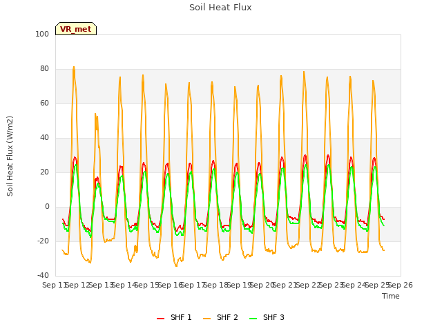 plot of Soil Heat Flux