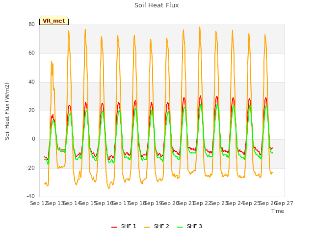 plot of Soil Heat Flux