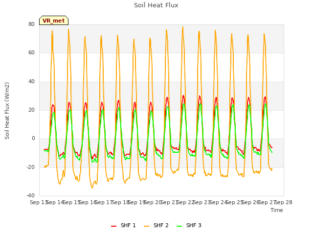 plot of Soil Heat Flux