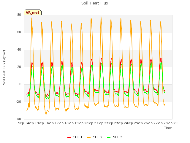 plot of Soil Heat Flux