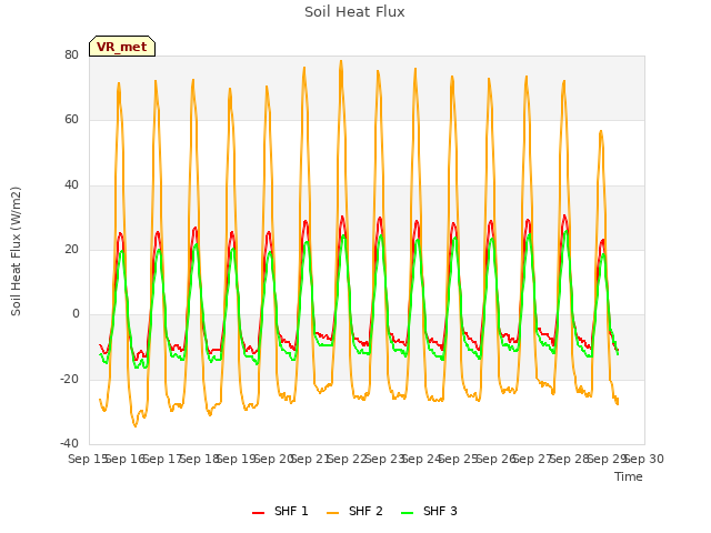 plot of Soil Heat Flux