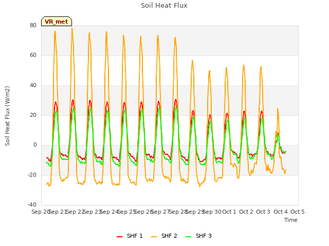 plot of Soil Heat Flux