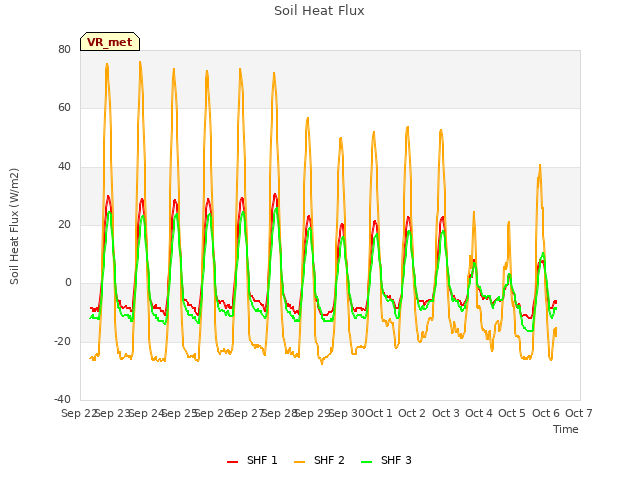 plot of Soil Heat Flux